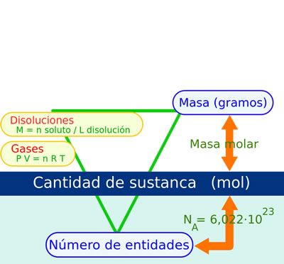 relación entre el mol, la masa molar